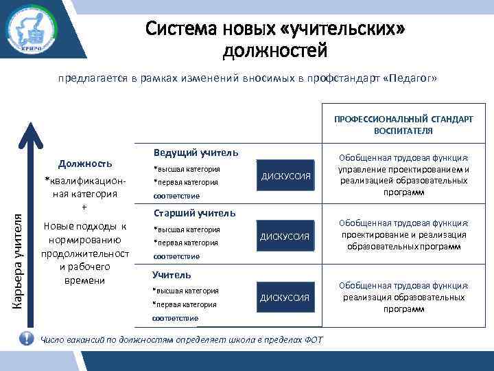 Система новых «учительских» должностей предлагается в рамках изменений вносимых в профстандарт «Педагог» ПРОФЕССИОНАЛЬНЫЙ СТАНДАРТ