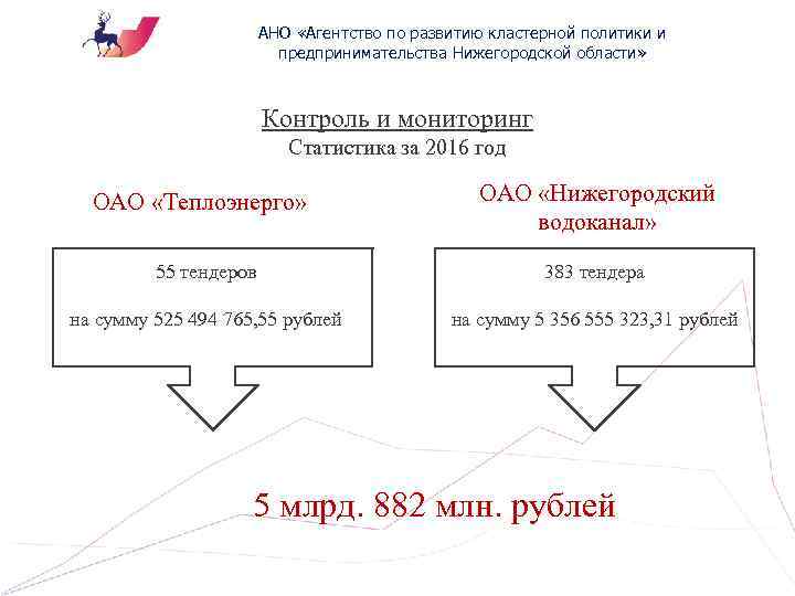 АНО «Агентство по развитию кластерной политики и предпринимательства Нижегородской области» Контроль и мониторинг Статистика