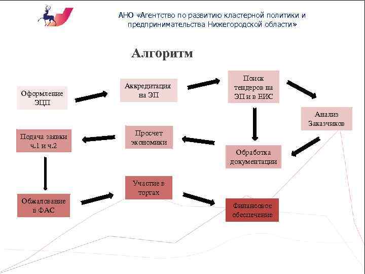 АНО «Агентство по развитию кластерной политики и предпринимательства Нижегородской области» Алгоритм Оформление ЭЦП Аккредитация