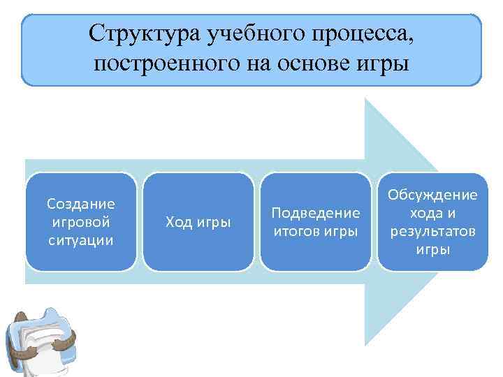 Структура учебного процесса, построенного на основе игры Создание игровой ситуации Ход игры Подведение итогов