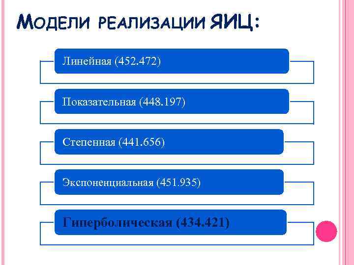 МОДЕЛИ РЕАЛИЗАЦИИ ЯИЦ: Линейная (452. 472) Показательная (448. 197) Степенная (441. 656) Экспоненциальная (451.