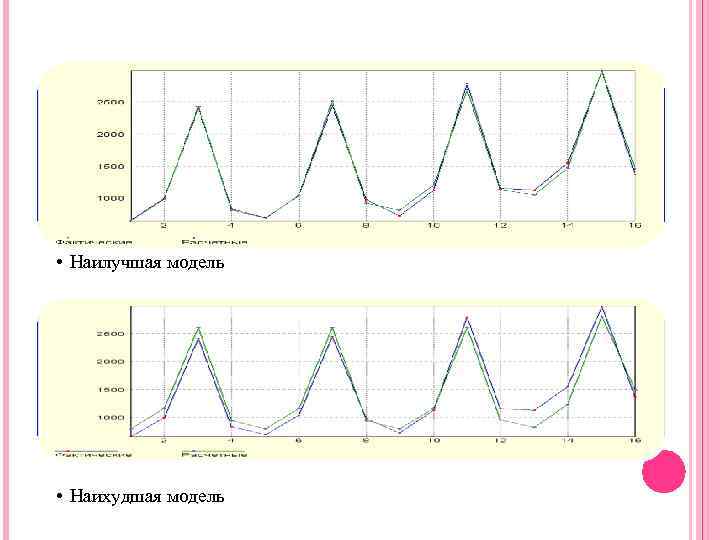  • Наилучшая модель • Наихудшая модель 