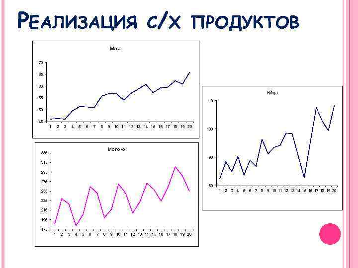 РЕАЛИЗАЦИЯ С/Х ПРОДУКТОВ Мясо 70 65 60 Яйца 55 110 50 45 1 2