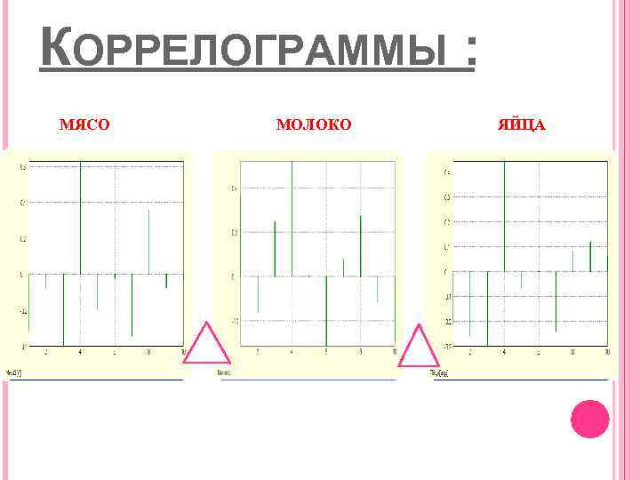 КОРРЕЛОГРАММЫ : МЯСО МОЛОКО ЯЙЦА 