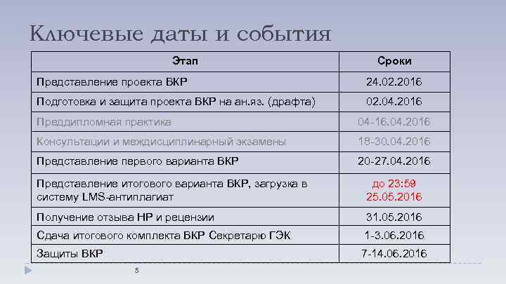 Ключевые даты и события Этап Сроки Представление проекта ВКР 24. 02. 2016 Подготовка и