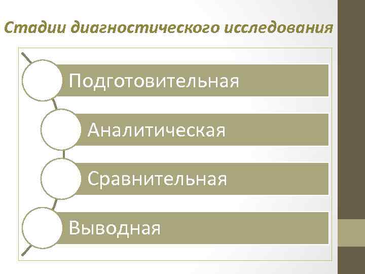 Стадии диагностического исследования Подготовительная Аналитическая Сравнительная Выводная 