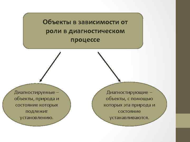 Объекты в зависимости от роли в диагностическом процессе Диагностируемые – объекты, природа и состояние