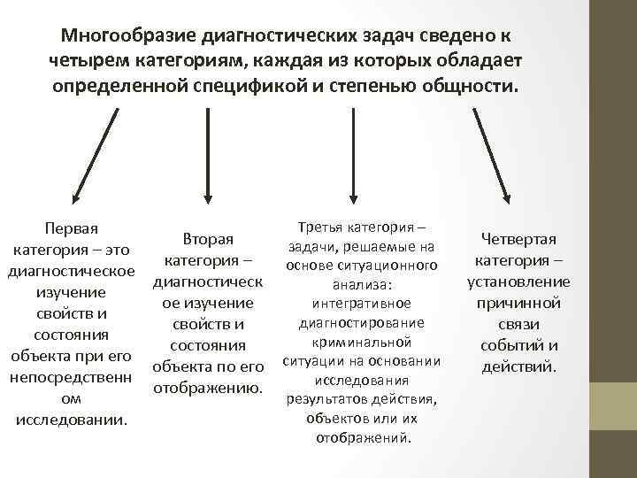 Многообразие диагностических задач сведено к четырем категориям, каждая из которых обладает определенной спецификой и