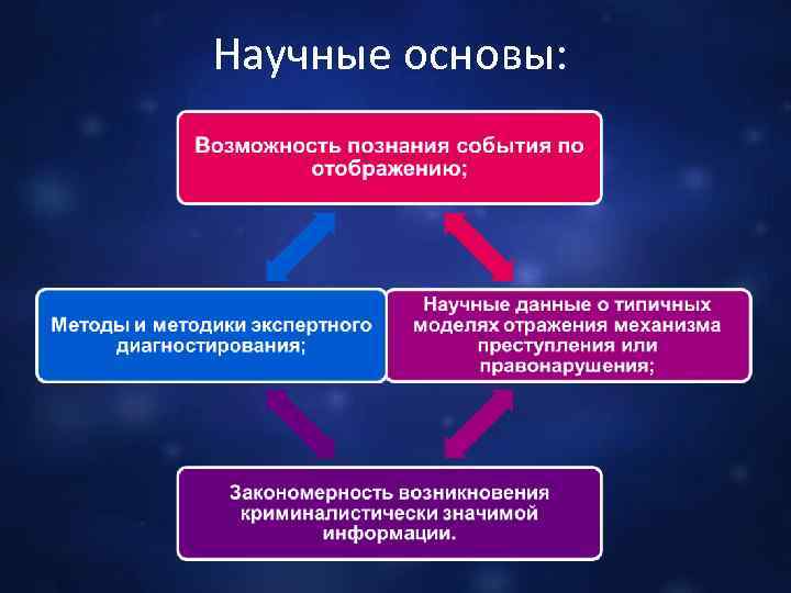 Научные основы: 