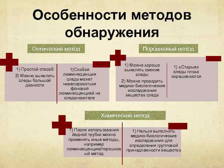 Особенности методов обнаружения Оптический метод 1) Простой способ 2) Можно выявлять следы большой давности