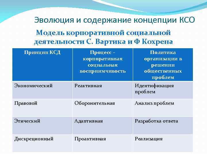 Эволюция и содержание концепции КСО Модель корпоративной социальной деятельности С. Вартика и Ф Кохрена