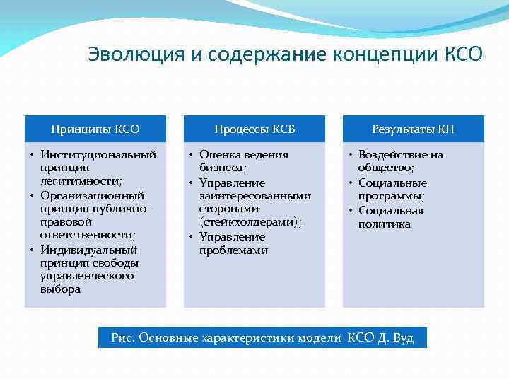 Эволюция и содержание концепции КСО Принципы КСО • Институциональный принцип легитимности; • Организационный принцип