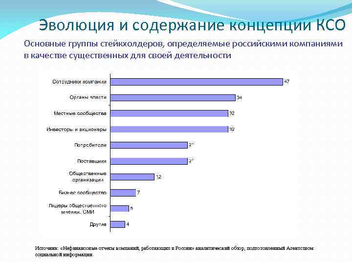 Эволюция и содержание концепции КСО Основные группы стейкхолдеров, определяемые российскими компаниями в качестве существенных