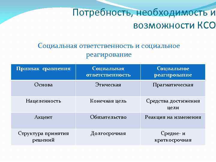 Потребность, необходимость и возможности КСО Социальная ответственность и социальное реагирование Признак сравнения Социальная ответственность