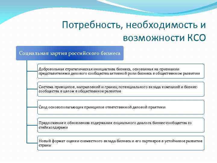 Потребность, необходимость и возможности КСО Социальная хартия российского бизнеса Добровольная стратегическая инициатива бизнеса, основанная