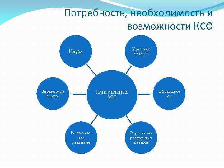 Потребность, необходимость и возможности КСО Качество жизни Наука Здравоохра нение Образован ие НАПРАВЛЕНИЯ КСО