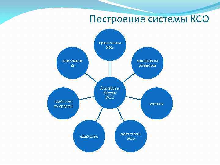 Построение системы КСО существова ние системнос ть множество объектов Атрибуты систем КСО единство со