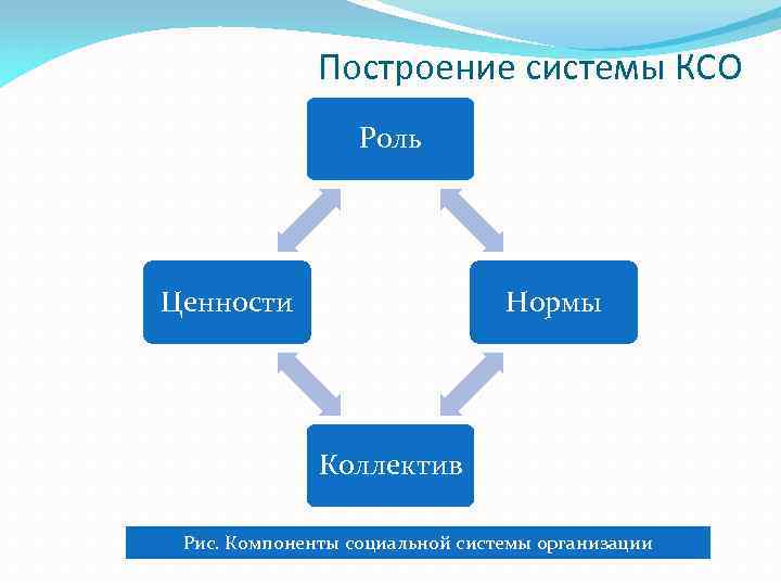 Построение системы КСО Роль Ценности Нормы Коллектив Рис. Компоненты социальной системы организации 