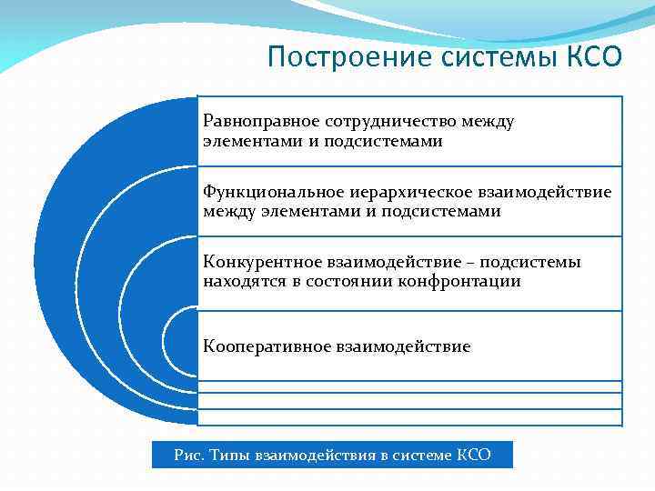 Построение системы КСО Равноправное сотрудничество между элементами и подсистемами Функциональное иерархическое взаимодействие между элементами