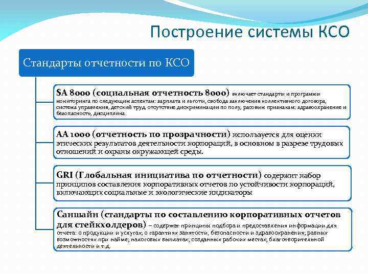 Построение системы КСО Стандарты отчетности по КСО SA 8000 (социальная отчетность 8000) включает стандарты