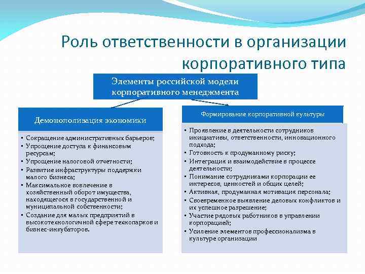 Роль ответственности в организации корпоративного типа Элементы российской модели корпоративного менеджмента Демонополизация экономики •