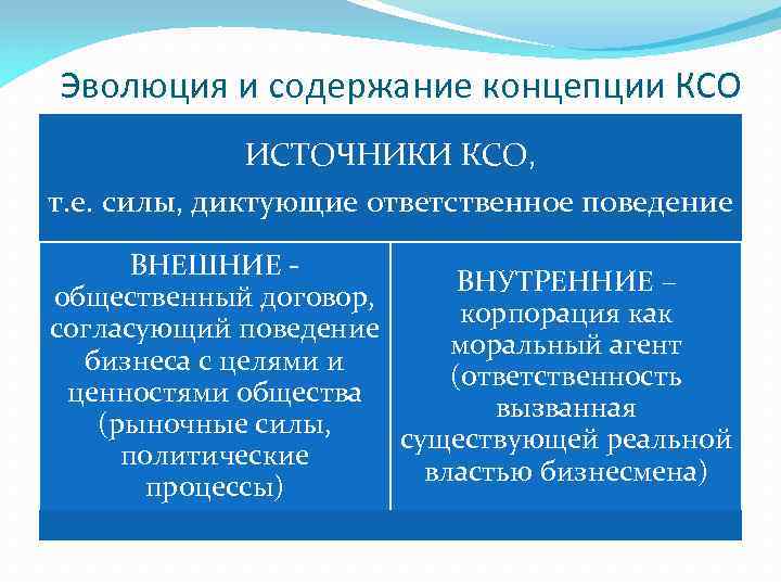 Эволюция и содержание концепции КСО ИСТОЧНИКИ КСО, т. е. силы, диктующие ответственное поведение ВНЕШНИЕ