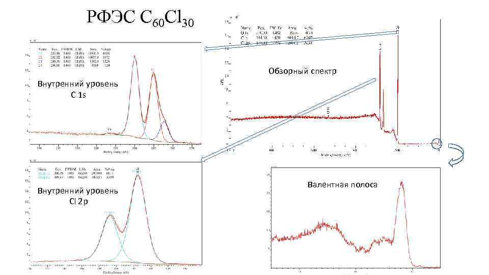 РФЭС C 60 Cl 30 Обзорный спектр Внутренний уровень C 1 s Внутренний уровень