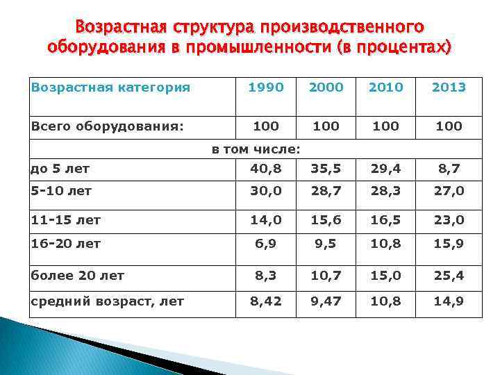 Возрастная структура производственного оборудования в промышленности (в процентах) Возрастная категория 1990 2000 2013 Всего