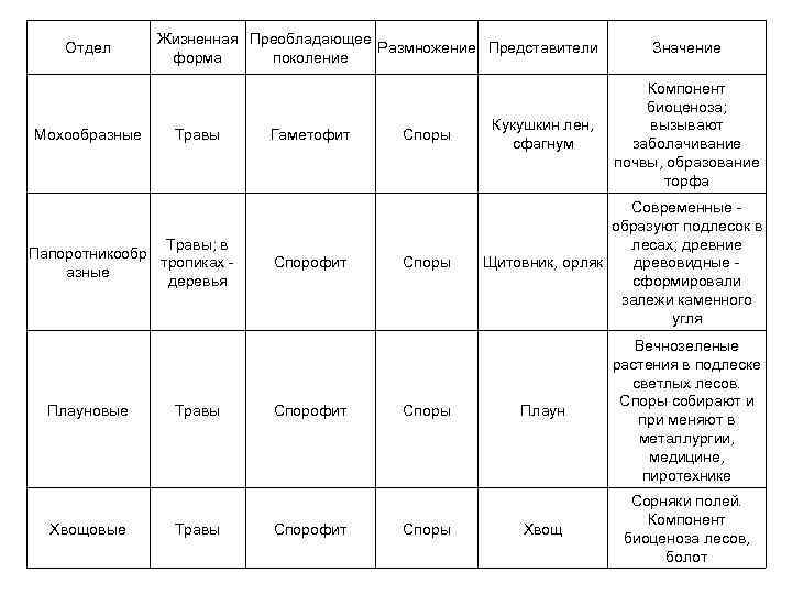 Отдел Мохообразные Жизненная Преобладающее Размножение Представители форма поколение Травы; в Папоротникообр тропиках азные деревья