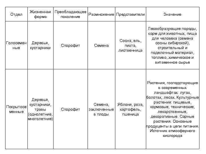 Преобладающее поколение. Характеристика жизненных форм таблица. Преобладающая жизненная форма. Таблица биология отдел жизненная форма преоблад. Поколение. Таблица по биологии группы отделов отдел преобладающее поколение.