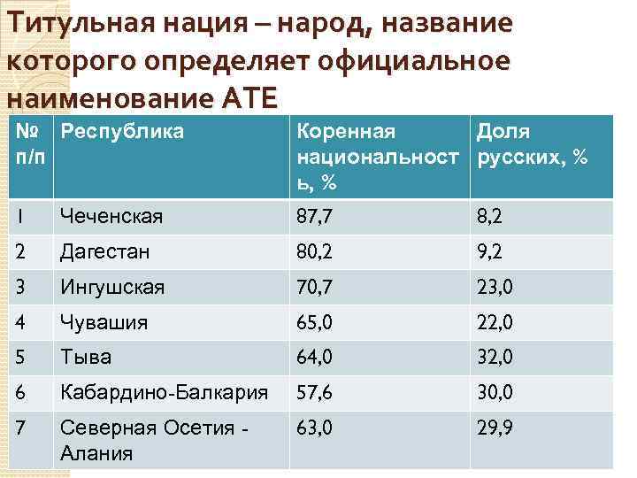 Титульная нация – народ, название которого определяет официальное наименование АТЕ № Республика п/п Коренная