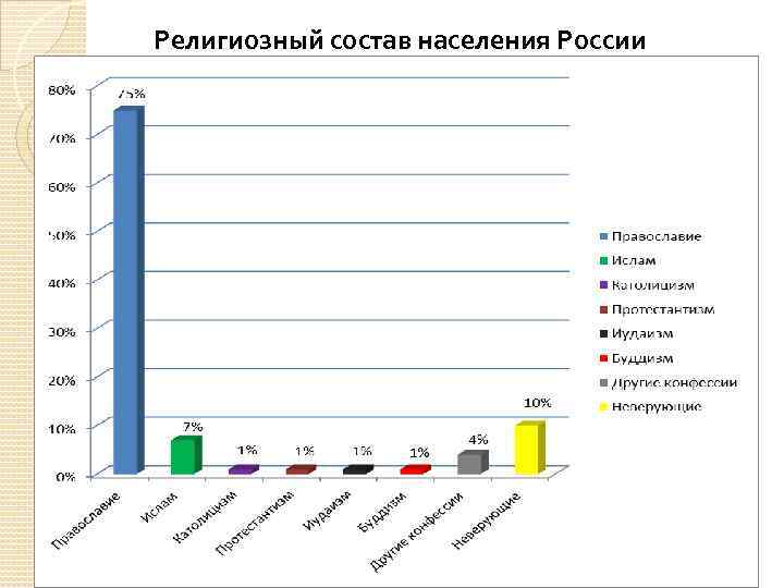 Этнический и религиозный состав населения россии 9 класс домогацких презентация