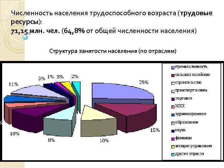 Численность трудоспособного населения. Структура занятости населения Мексики. Доля населения в трудоспособном возрасте. Численность населения в трудоспособном возрасте. Занятость населения Мексики по отраслям.