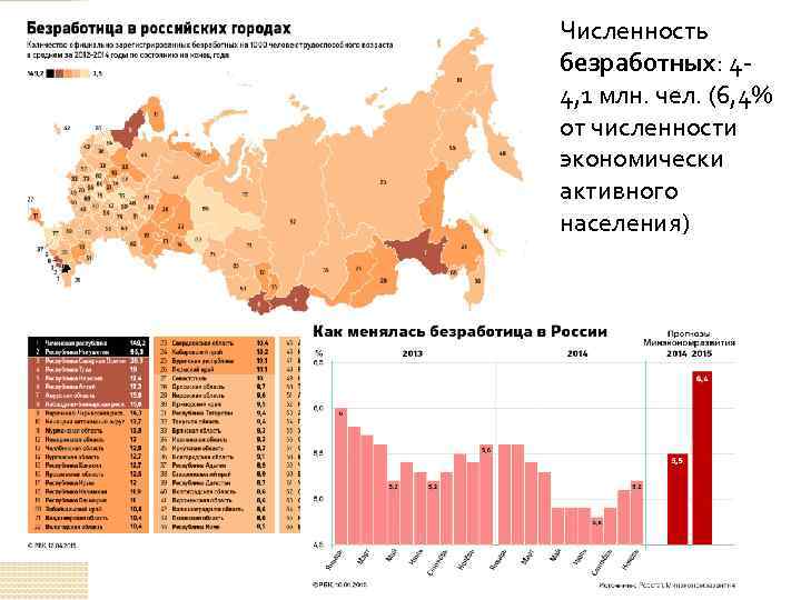 Численность безработных: 44, 1 млн. чел. (6, 4% от численности экономически активного населения) 