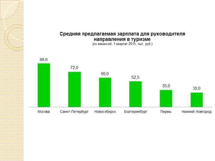 Средняя зарплата в санкт петербурге. Зарплата туроператора. Зарплата в турагентстве. Зарплата экскурсовода. Заработок для турагентств.