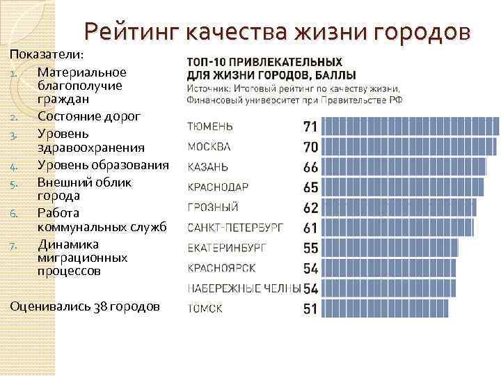 Город показатели. Города России по уровню жизни. Список городов по качеству жизни. Рейтинг городов по качеству. Список российских городов по уровню жизни.