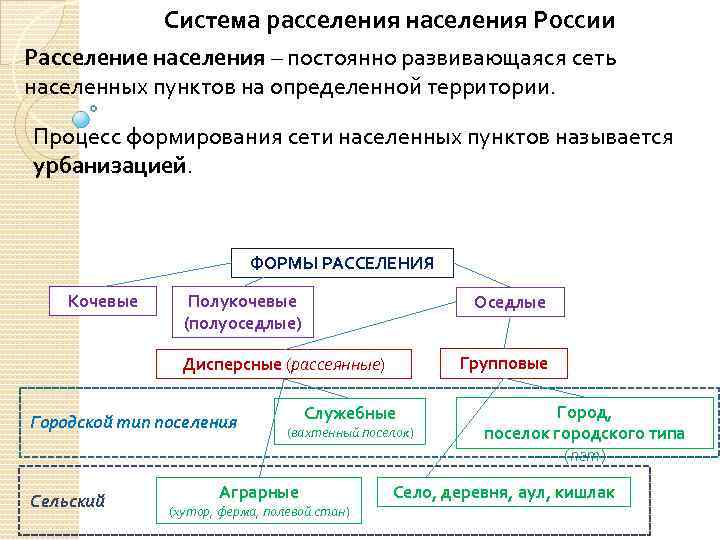 Особенности расселения населения россии проект