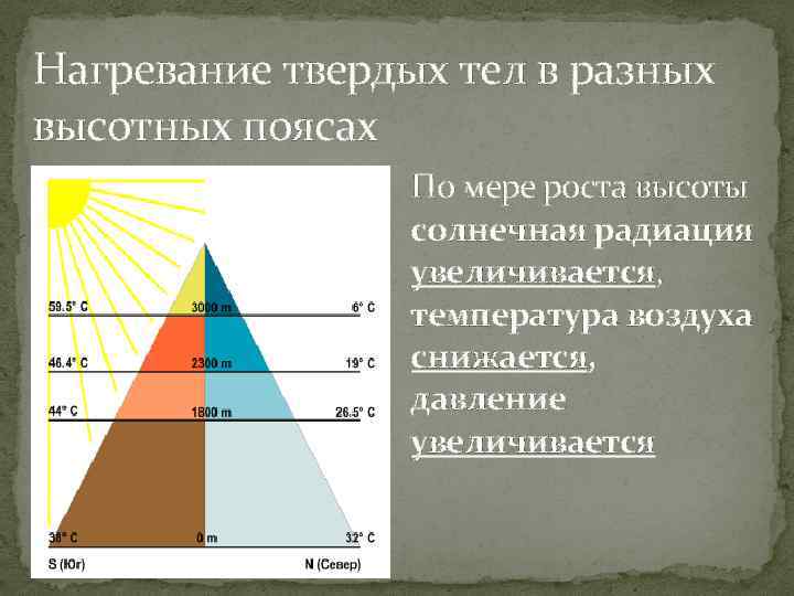 Нагревание твердых тел в разных высотных поясах По мере роста высоты солнечная радиация увеличивается,