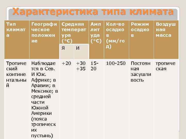 Характеристика типа климата Тип климат а Географи ческое положен ие Средняя температ ура (°С)