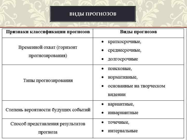 Виды прогнозирования