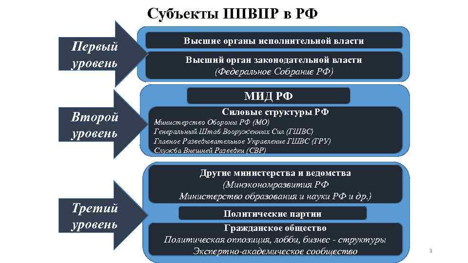 Субъекты ППВПР в РФ Первый уровень Высшие органы исполнительной власти Высший орган законодательной власти