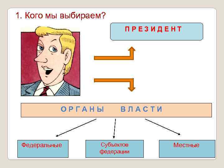 1. Кого мы выбираем? ПРЕЗИДЕНТ ОРГАНЫ Федеральные ВЛАСТИ Субъектов федерации Местные 