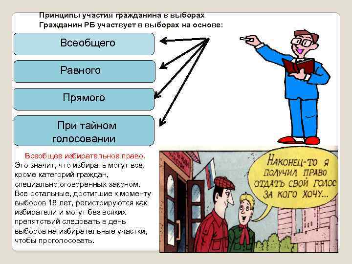 Избирательное право тайное прямое