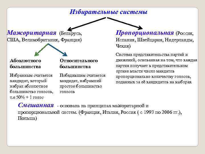 Избирательные системы Мажоритарная (Беларусь, США, Великобритания, Франция) Абсолютного большинства Относительного большинства Избранным считается кандидат,