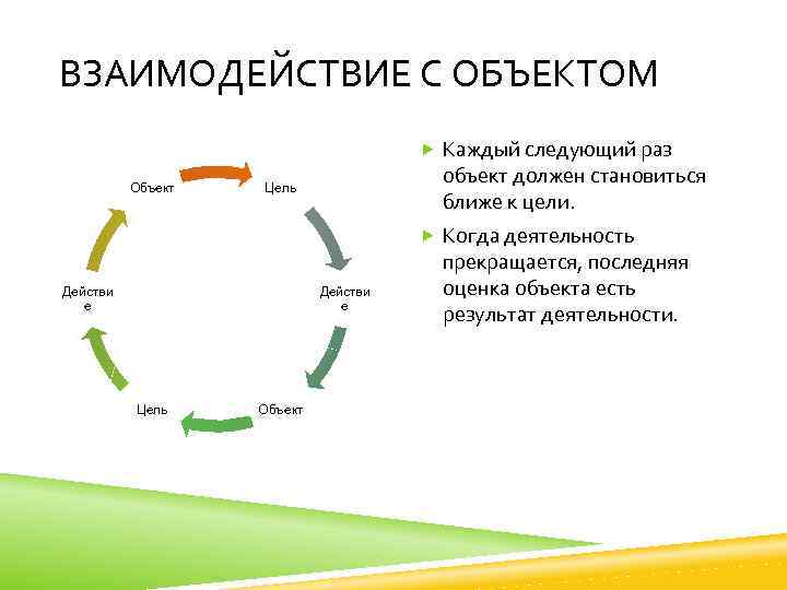 ВЗАИМОДЕЙСТВИЕ С ОБЪЕКТОМ Каждый следующий раз Объект объект должен становиться ближе к цели. Цель