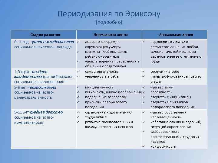 Периодизация по Эриксону (подробно) Стадия развития 0 - 1 год - раннее младенчество социальное