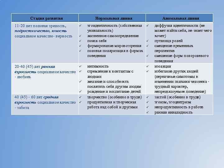 Стадия развития 11 -20 лет половая зрелость, подростничество, юность социальное качество- верность Нормальная линия