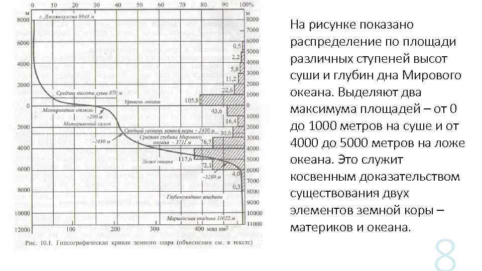 На рисунке показано распределение по площади различных ступеней высот суши и глубин дна Мирового