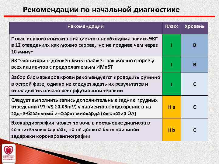 Рекомендации по начальной диагностике Рекомендации Класс Уровень После первого контакта с пациентом необходима запись