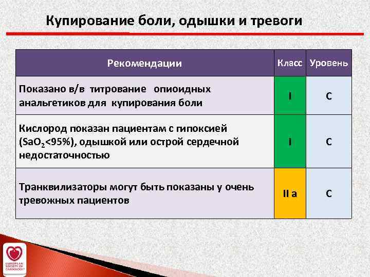 Купирование боли, одышки и тревоги Рекомендации Класс Уровень Показано в/в титрование опиоидных анальгетиков для